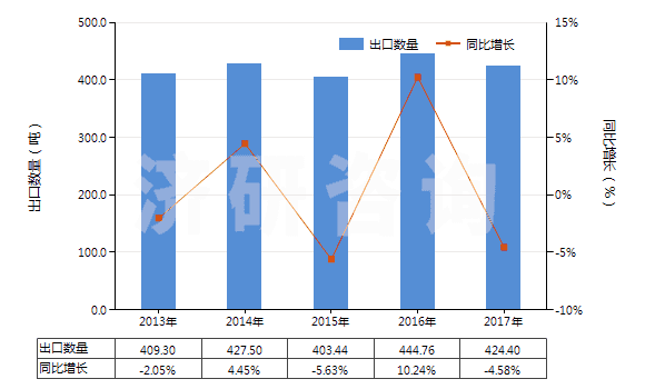 2013-2017年中國慶大霉素及其衍生物、鹽(HS29419010)出口量及增速統(tǒng)計(jì)